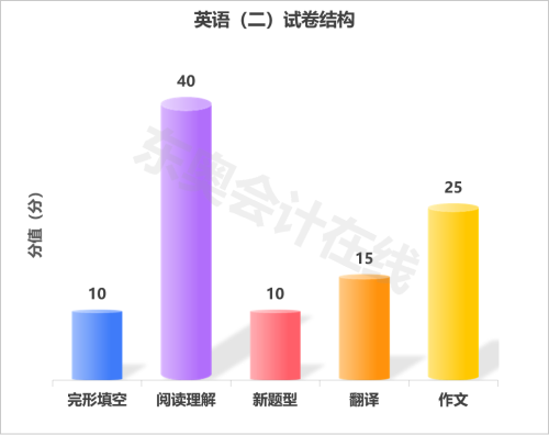 非全日制研究生考試英語很難之題型解讀篇