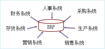 企業(yè)資源管理的評(píng)價(jià)