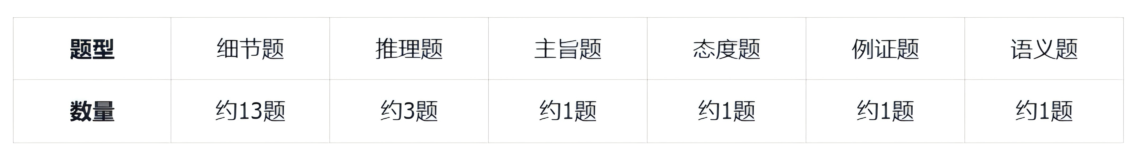 非全日制研究生考試的英語很難之“閱讀理解”篇