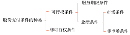 可行權(quán)條件的種類、處理和修改