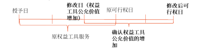 股份支付條件和條款的修改