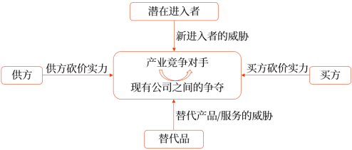產(chǎn)業(yè)五種競(jìng)爭(zhēng)力
