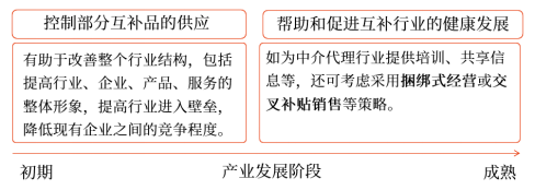 互動(dòng)互補(bǔ)作用力與產(chǎn)業(yè)發(fā)展的關(guān)系