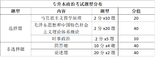 成人高考專升本政治——分值解讀