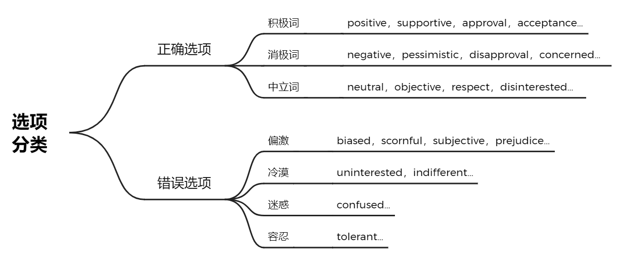非全日制研究生考試的英語很難之“閱讀理解-態(tài)度題”篇