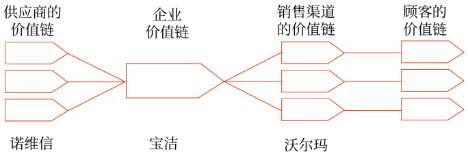 價值鏈分析舉例：
