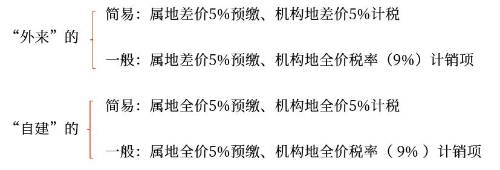 一般納稅人轉讓不動產的計稅