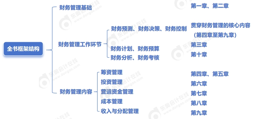 中級(jí)會(huì)計(jì)財(cái)管全書(shū)框架結(jié)構(gòu)
