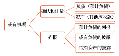 或有事項的內容