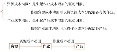 動因的分類