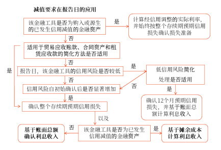 減值要求在報告日的應(yīng)用