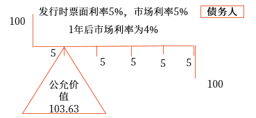 公允價(jià)值套期。
