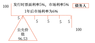 公允價(jià)值套期。