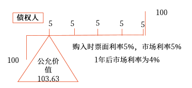 公允價(jià)值套期。