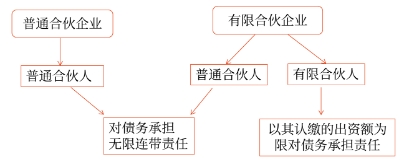 中級會計企業(yè)分類