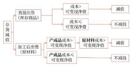 中級(jí)會(huì)計(jì)存貨跌價(jià)準(zhǔn)備的計(jì)提、轉(zhuǎn)回與結(jié)轉(zhuǎn)
