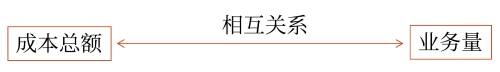 成本性態(tài)的含義