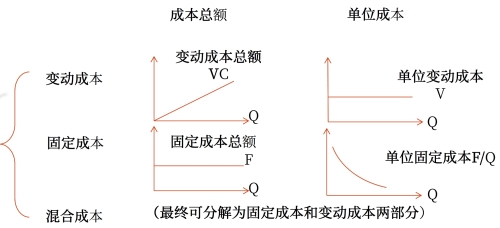 成本分類(lèi)