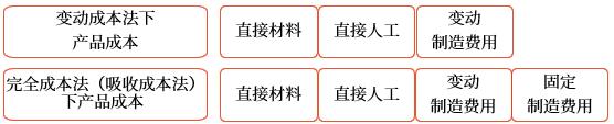 成本費用的內容比較