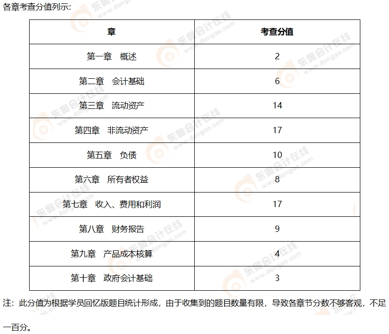 初級(jí)會(huì)計(jì)考情分析2