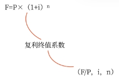 中級會計復(fù)利終值的計算公式：