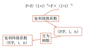 中級會計復(fù)利現(xiàn)值計算公式