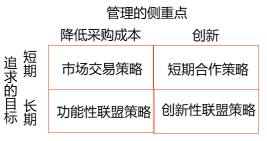 交易策略