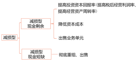 減損型
