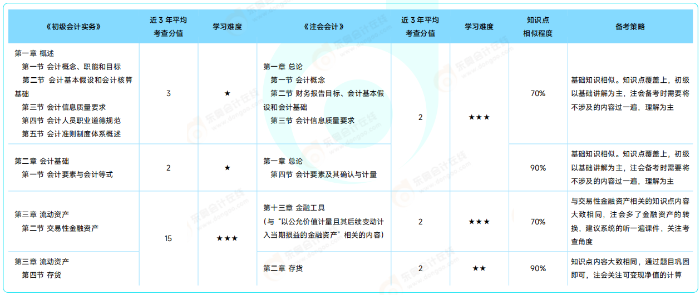 《初級(jí)會(huì)計(jì)實(shí)務(wù)》VS 注會(huì)《會(huì)計(jì)》