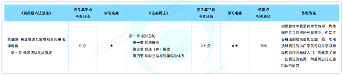 初級(jí)《經(jīng)濟(jì)法基礎(chǔ)》VS 注會(huì)《稅法》