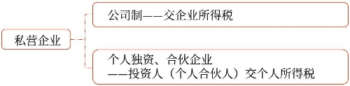 私營企業(yè)