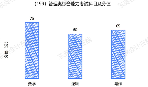非全日制研究生考試的“管綜”很難之題型解讀篇