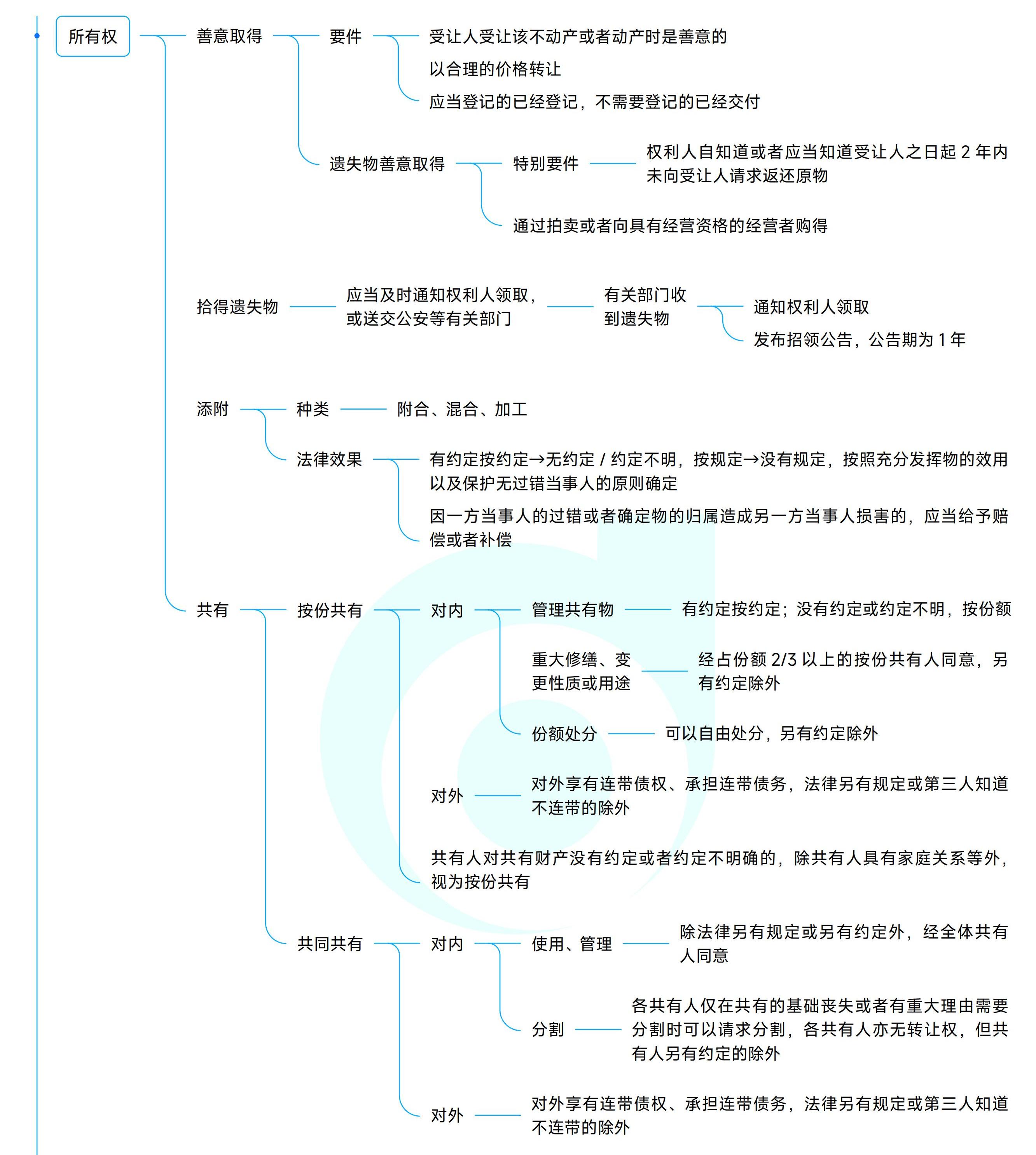 《中級經(jīng)濟法》思維導(dǎo)圖
