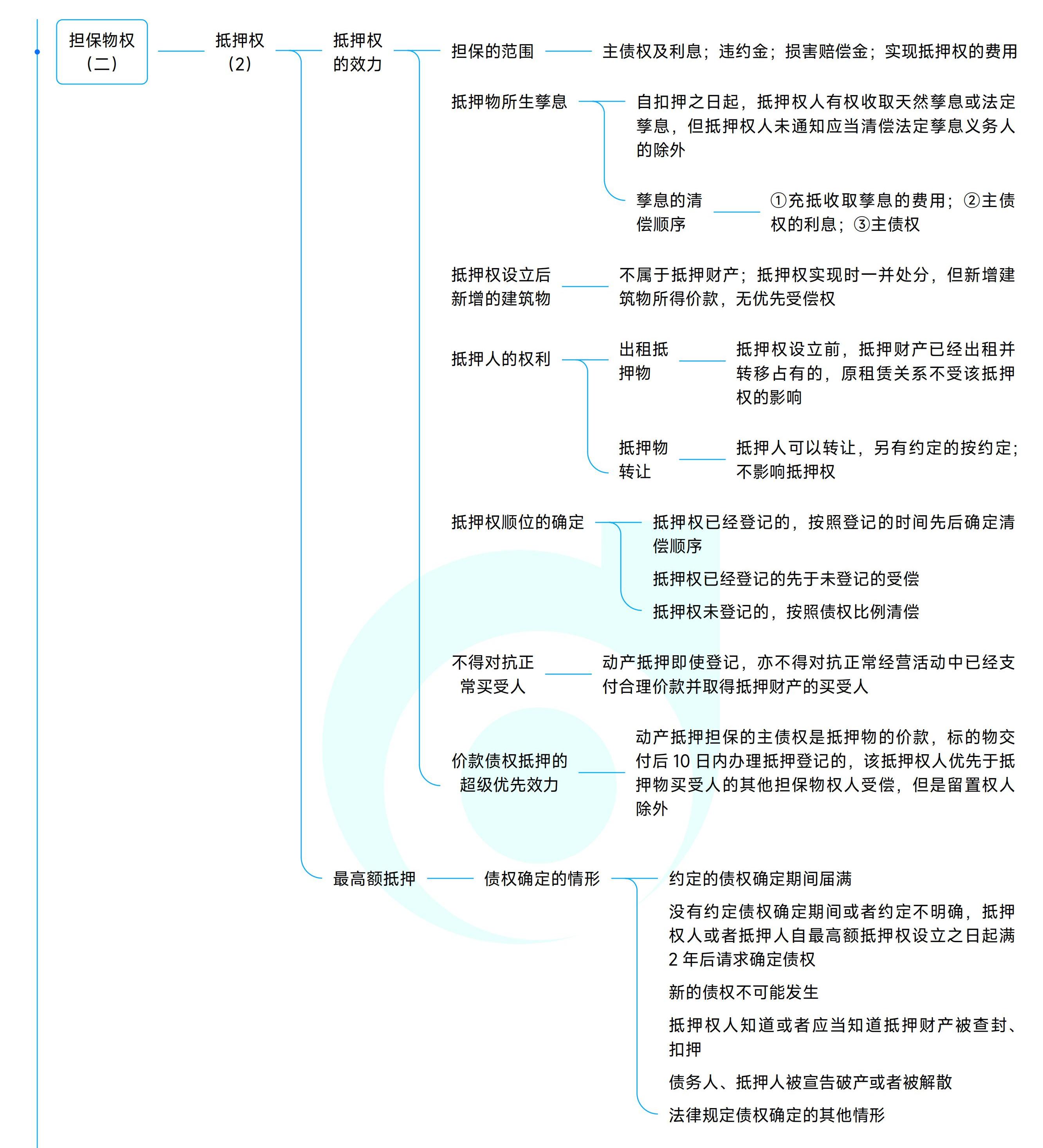 《中級經(jīng)濟法》思維導(dǎo)圖