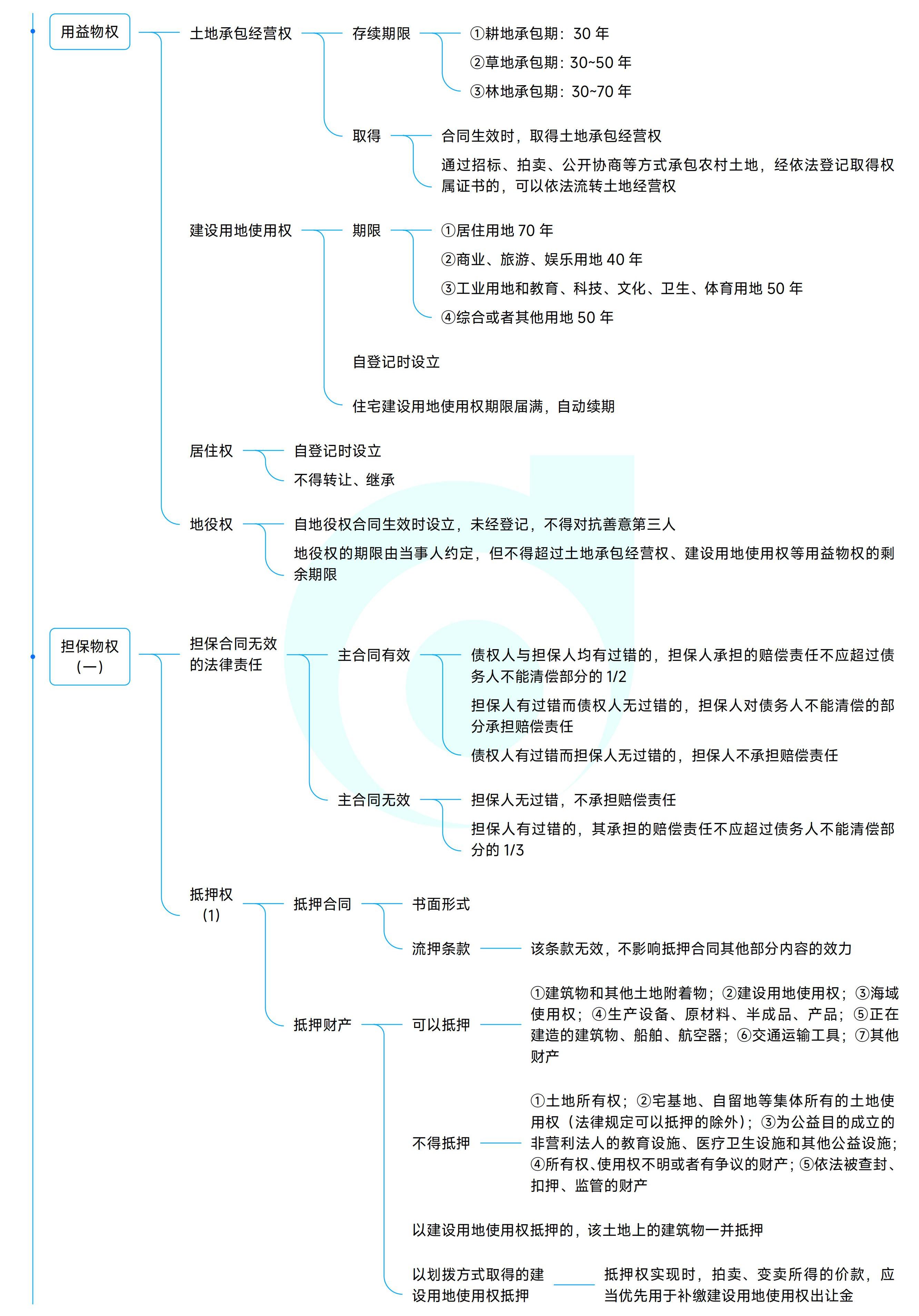 《中級經(jīng)濟法》思維導(dǎo)圖