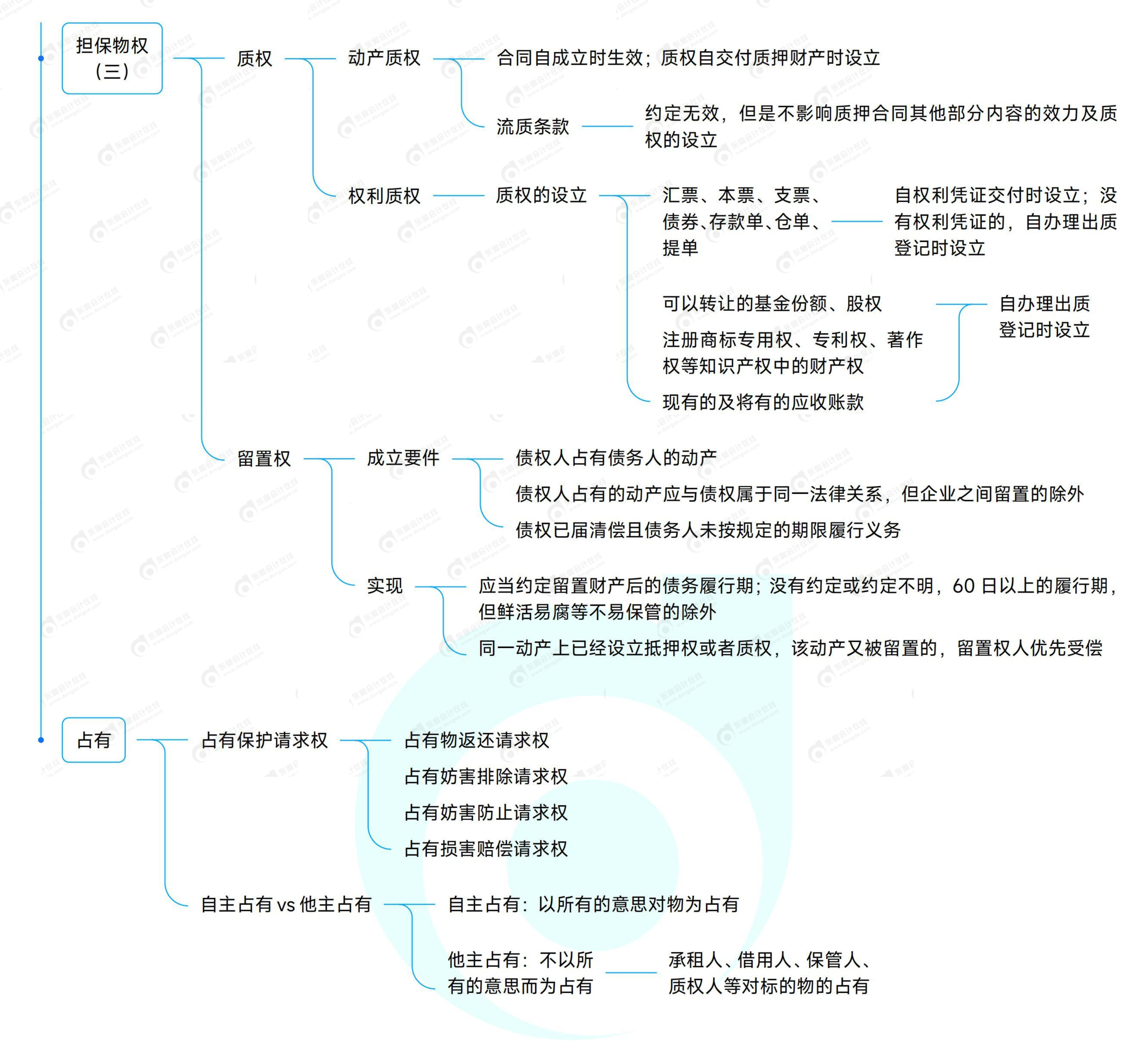 《中級經(jīng)濟法》思維導(dǎo)圖