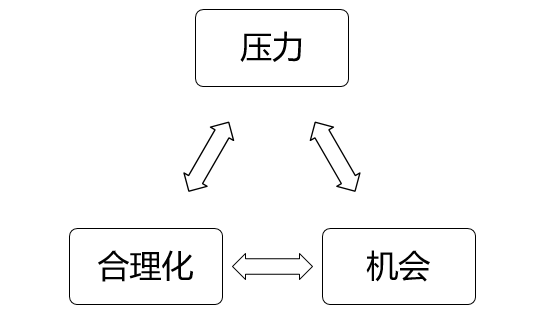 舞弊三角