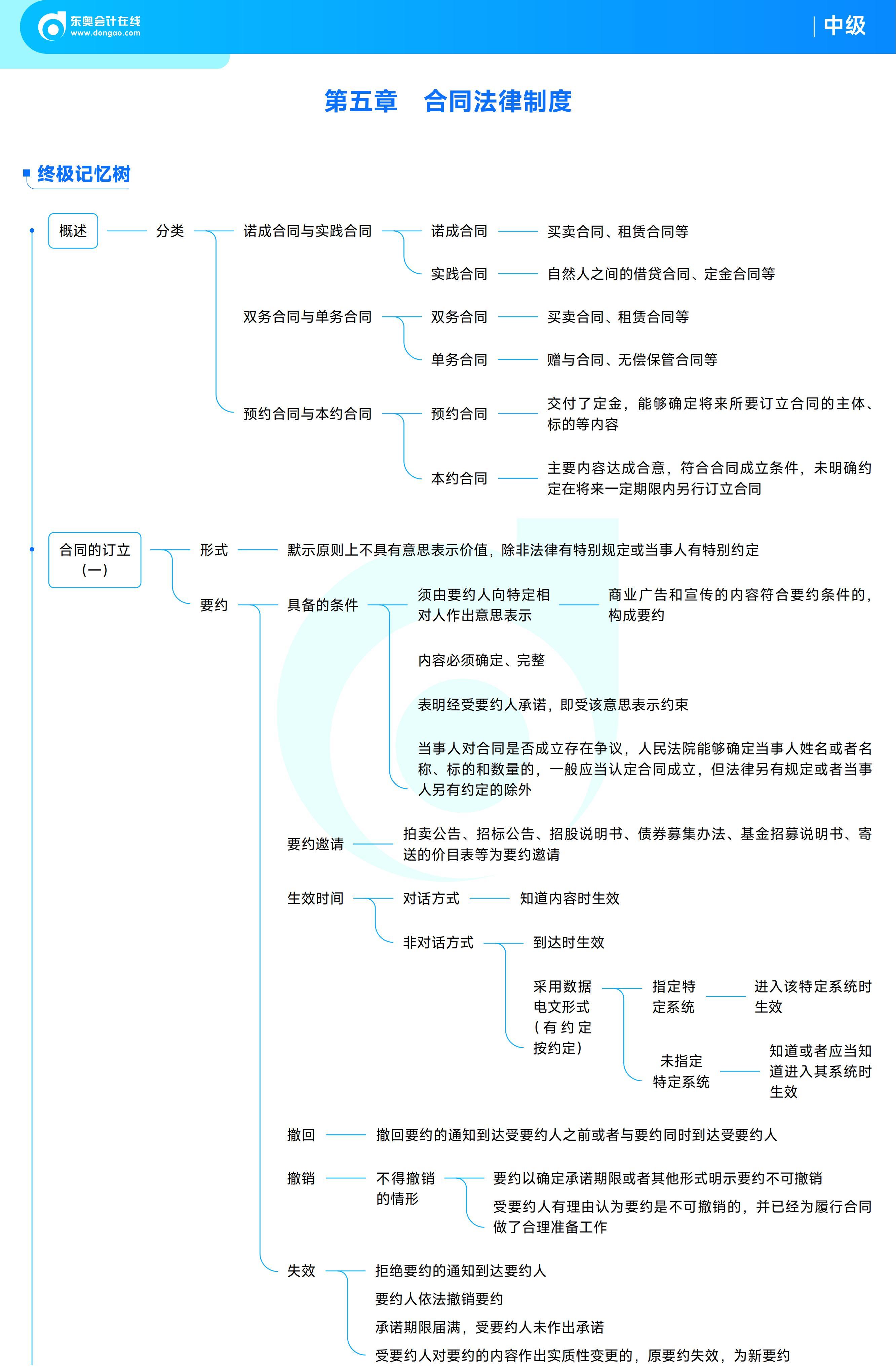 《中級經(jīng)濟法》思維導(dǎo)圖_15