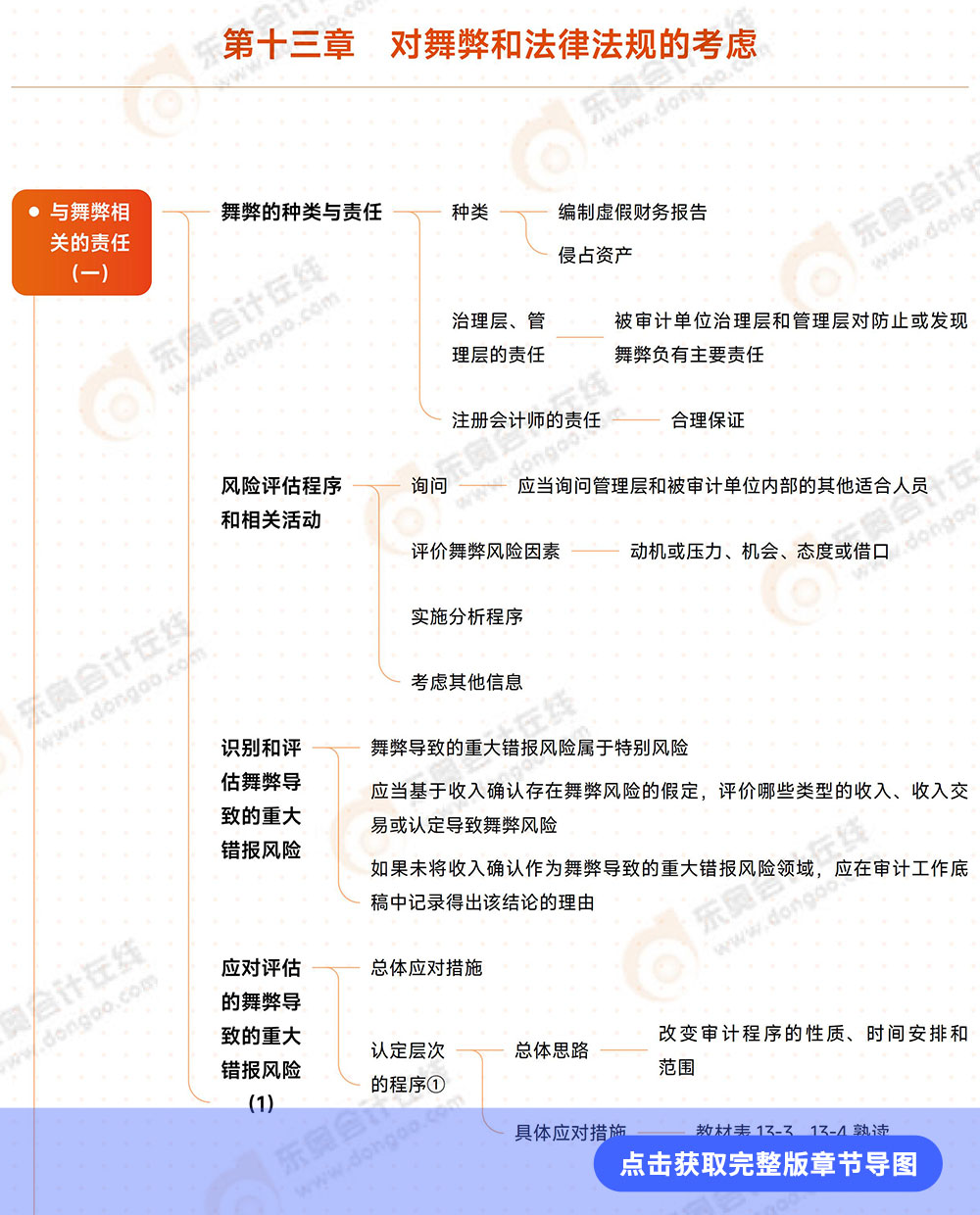 審計第十三章導(dǎo)圖例圖