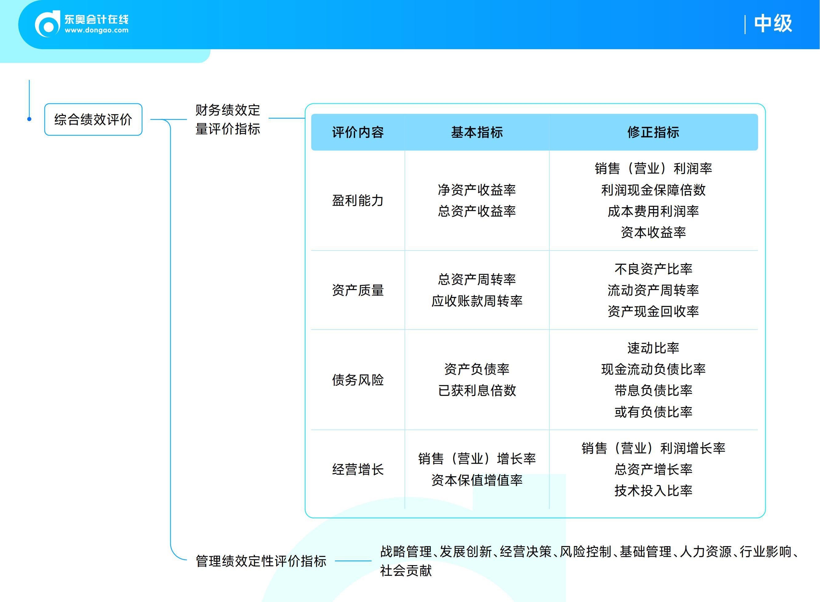 《中級財(cái)務(wù)管理》思維導(dǎo)圖