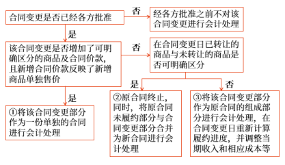 合同變更，是指經(jīng)合同各方同意對原合同范圍或價(jià)格（或兩者）作出的變更。