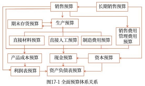 全面預算的內(nèi)容
