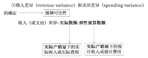 差異的分解