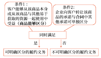 企業(yè)向客戶轉讓可明確區(qū)分商品（或者商品或服務的組合）的承諾