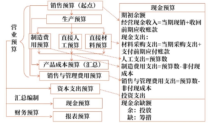 營(yíng)業(yè)預(yù)算和資本預(yù)算