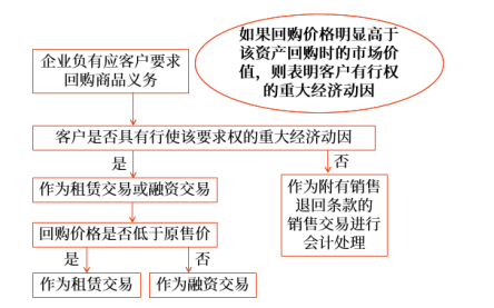 售后回購1