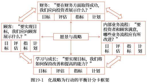 平衡計分卡的框架