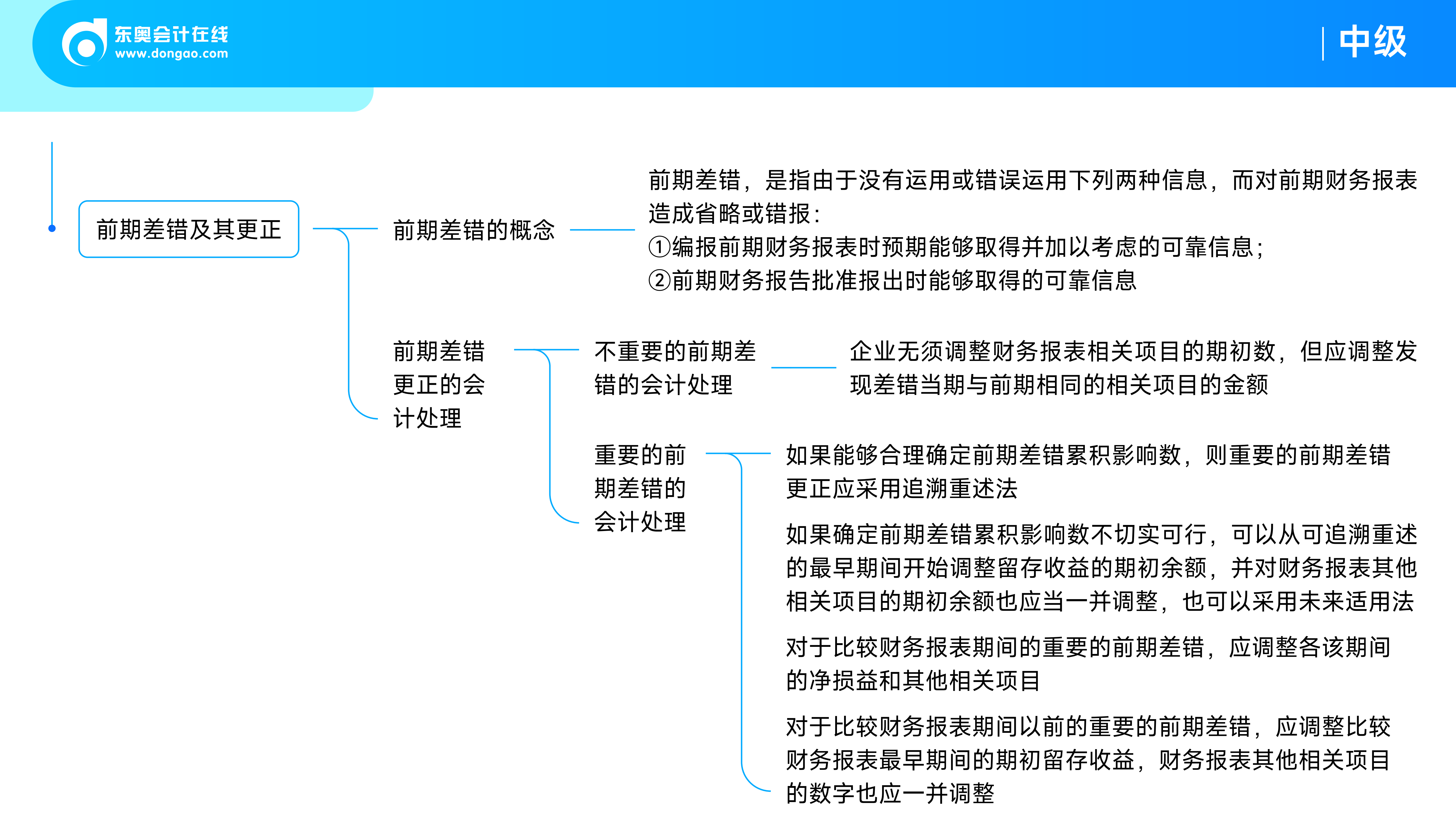 《中級(jí)會(huì)計(jì)實(shí)務(wù)》思維導(dǎo)圖_會(huì)計(jì)政策、會(huì)計(jì)估計(jì)變更和差錯(cuò)更正