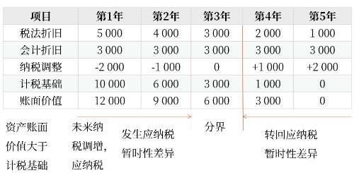當期所得稅2