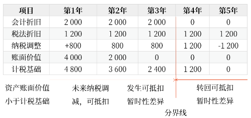 當期所得稅1
